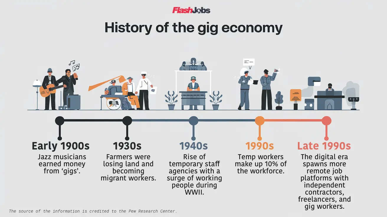 Infographic History Gig Economy. The Fascinating History and Evolution of Gig Economy